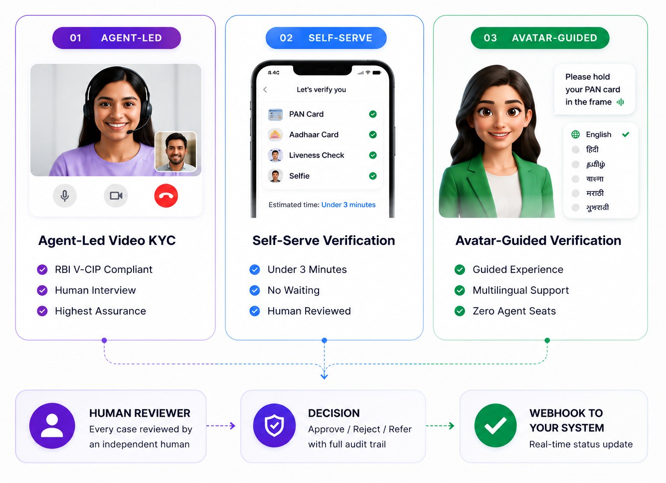 Jaano's three verification models — agent-led, self-serve and avatar-guided — with every case reviewed by a human before the decision reaches your system